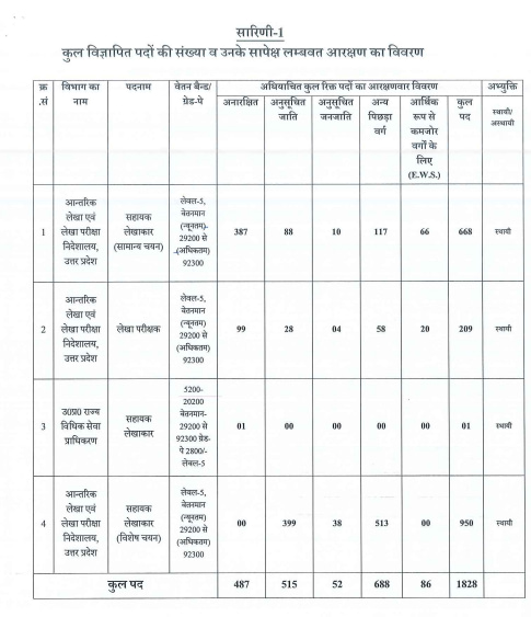 UPSSSC Auditor Vacancy 2024