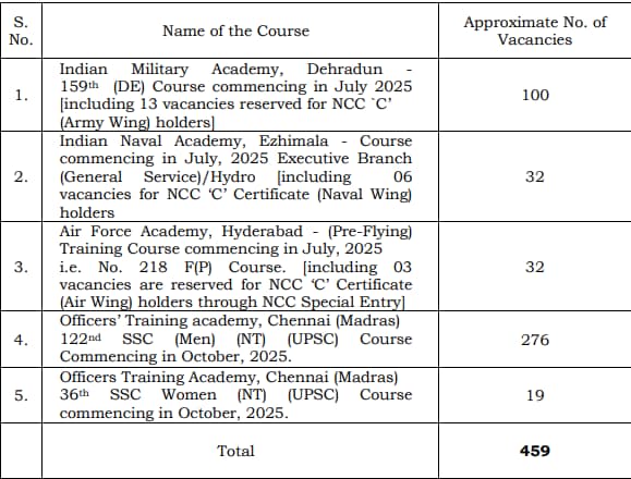 UPSC CDS 2 Vacancy 2024