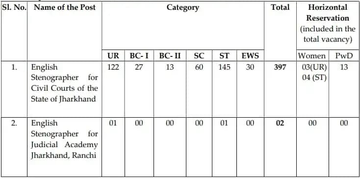 Jharkhand High Court Stenographer Vacancy 2024