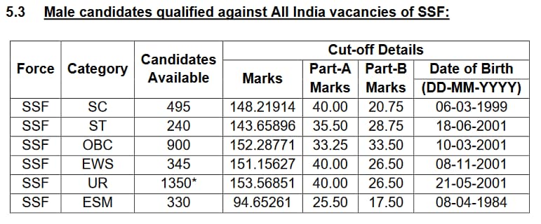 SSC Gd Constable Cut Off for Male