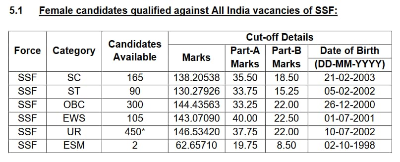 SSC Gd Constable Cut Off