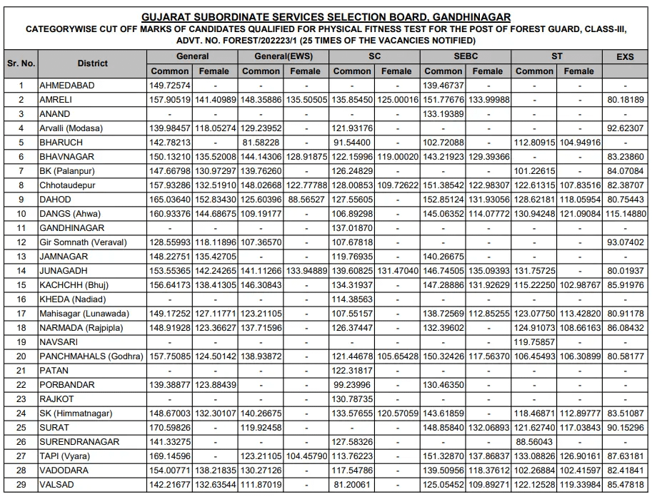 Gujarat Forest Guard Cut Off 2024